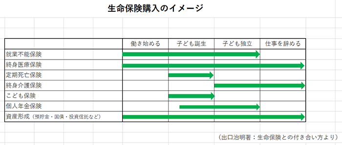 生命保険購入