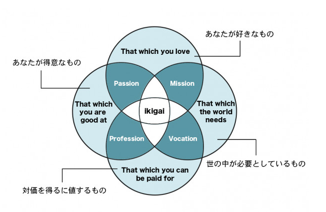 生きがい