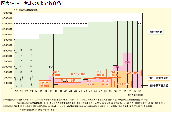所得と教育費