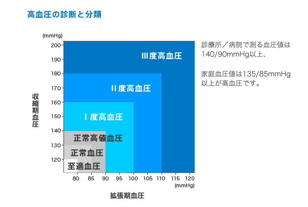 高血圧の診断基準と降圧目標値